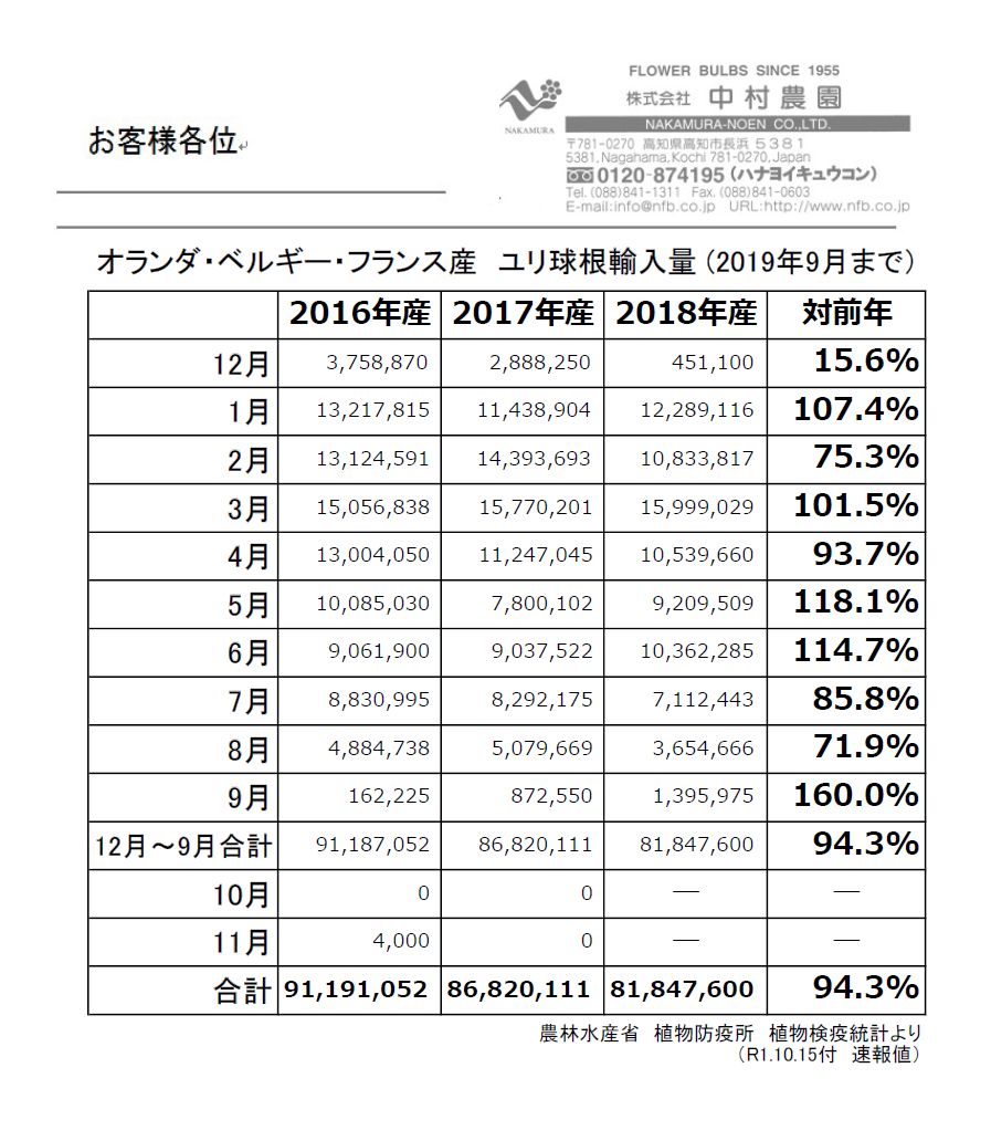 オランダ・ベルギー・フランス産　ユリ球根輸入量 (2019年9月まで）