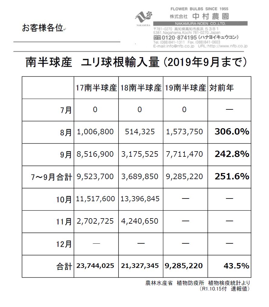 南半球産　ユリ球根輸入量 (2019年9月まで）