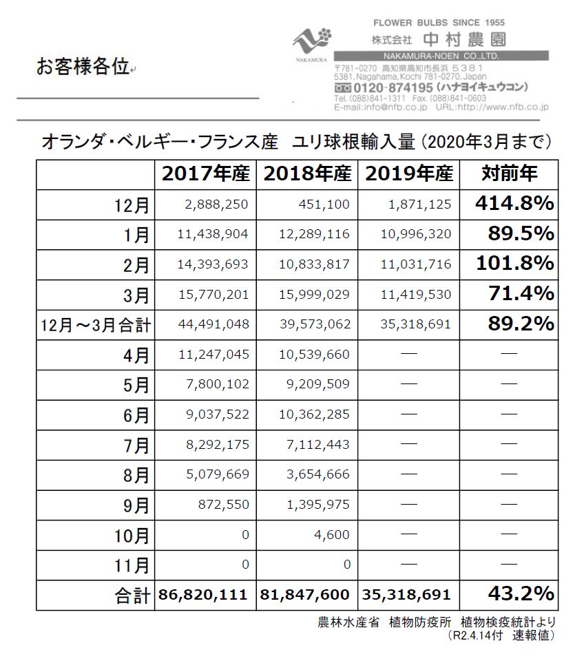 オランダ・ベルギー・フランス産　ユリ球根輸入量 (2020年3月まで）