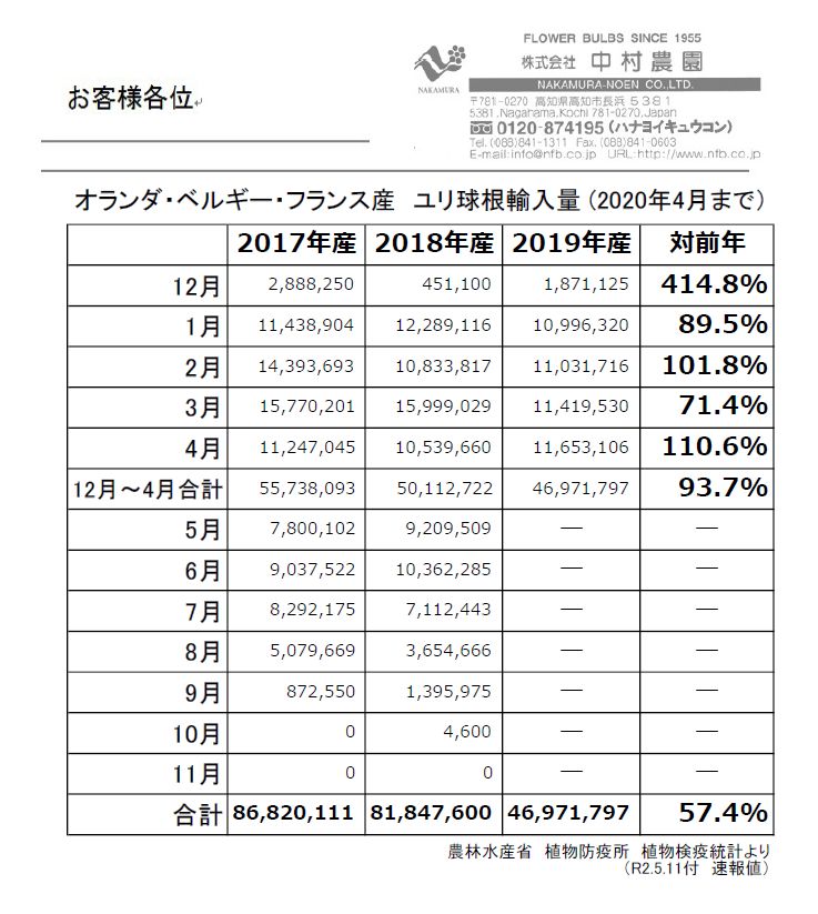 オランダ・ベルギー・フランス産　ユリ球根輸入量 (2020年4月まで）