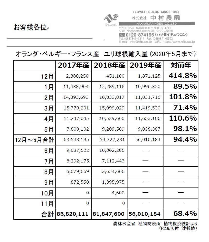 オランダ・ベルギー・フランス産　ユリ球根輸入量 (2020年5月まで）