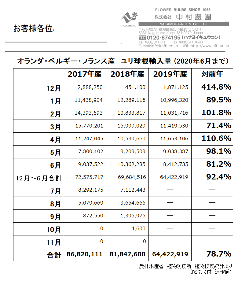 オランダ・ベルギー・フランス産　ユリ球根輸入量 (2020年6月まで）