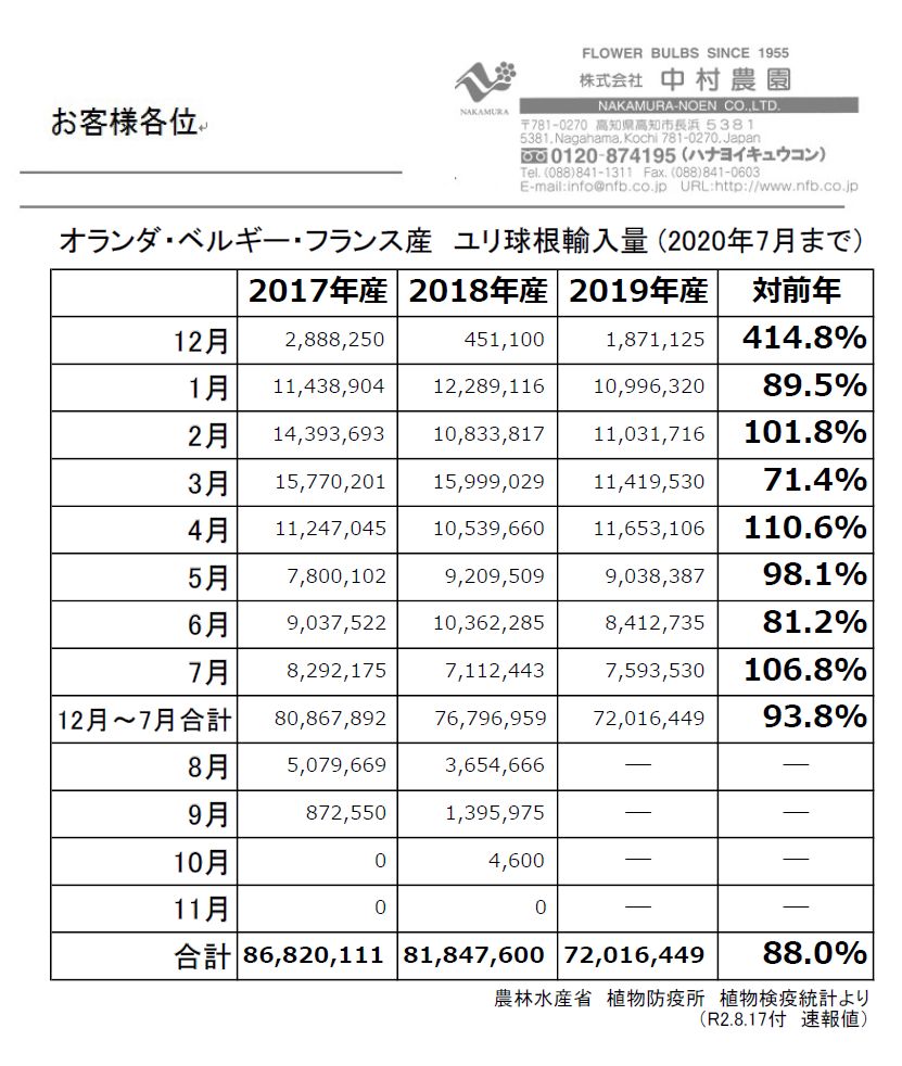 オランダ・ベルギー・フランス産　ユリ球根輸入量 (2020年7月まで）