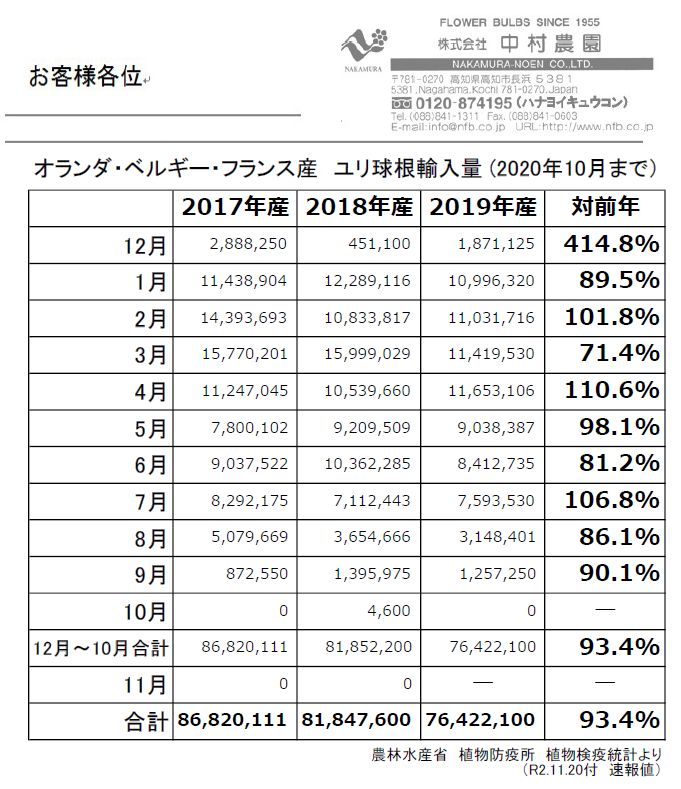 オランダ・ベルギー・フランス産　ユリ球根輸入量(2020年10月まで)