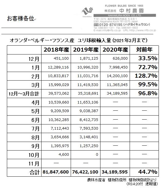 オランダ ベルギー フランス産 ユリ球根輸入量 21年3月まで 株式会社中村農園 オランダ ベルギー フランス産 ユリ球根輸入量 21年3月まで 株式会社中村農園
