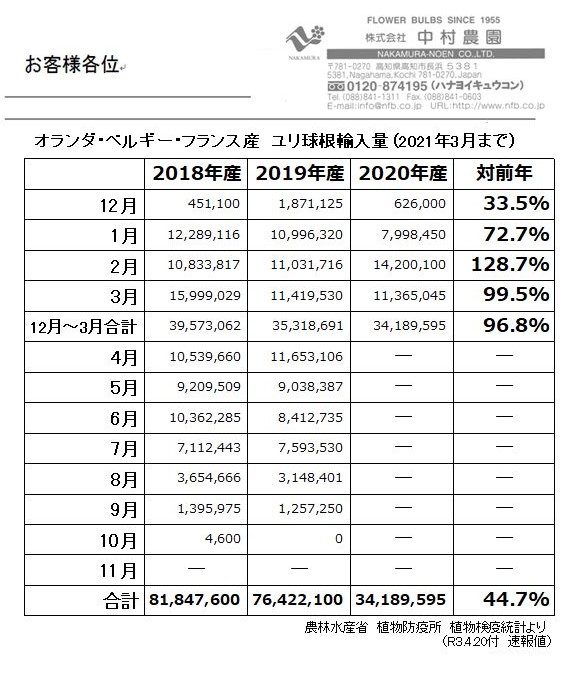 オランダ・ベルギー・フランス産　ユリ球根輸入量(2021年3月まで)