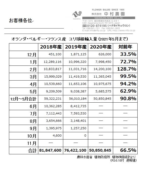 オランダ・ベルギー・フランス産　ユリ球根輸入量(2021年5月まで)