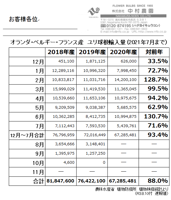 オランダ・ベルギー・フランス産　ユリ球根輸入量(2021年7月まで)