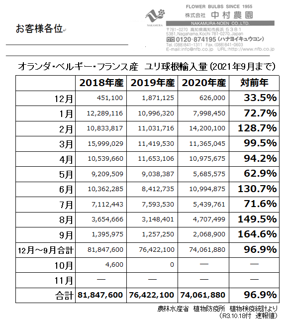 オランダ・ベルギー・フランス産　ユリ球根輸入量(2021年9月まで)