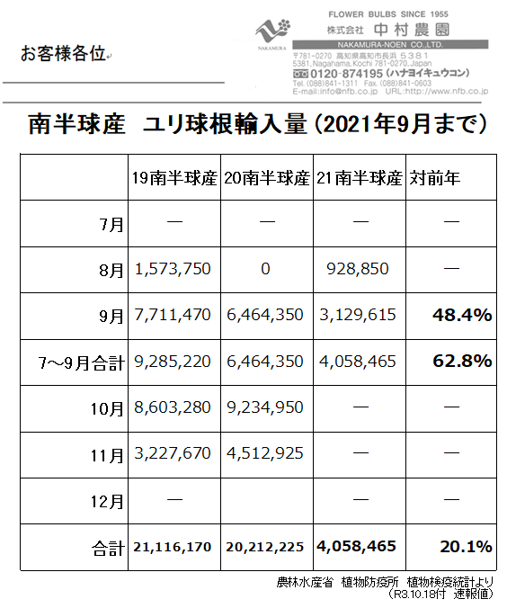 南半球産　ユリ球根輸入量 (2021年9月まで）