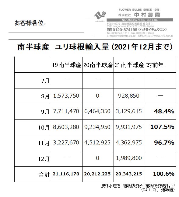 南半球産　ユリ球根輸入量(2021年12月まで)　(2022/1/13)