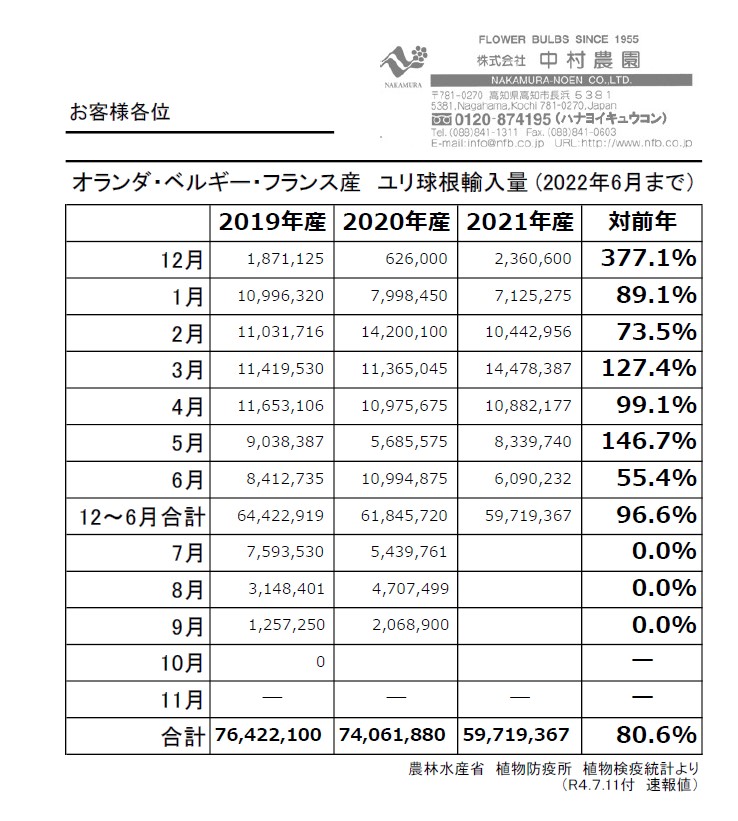 オランダ・ベルギー・フランス産　ユリ球根輸入量(2022年6月まで)