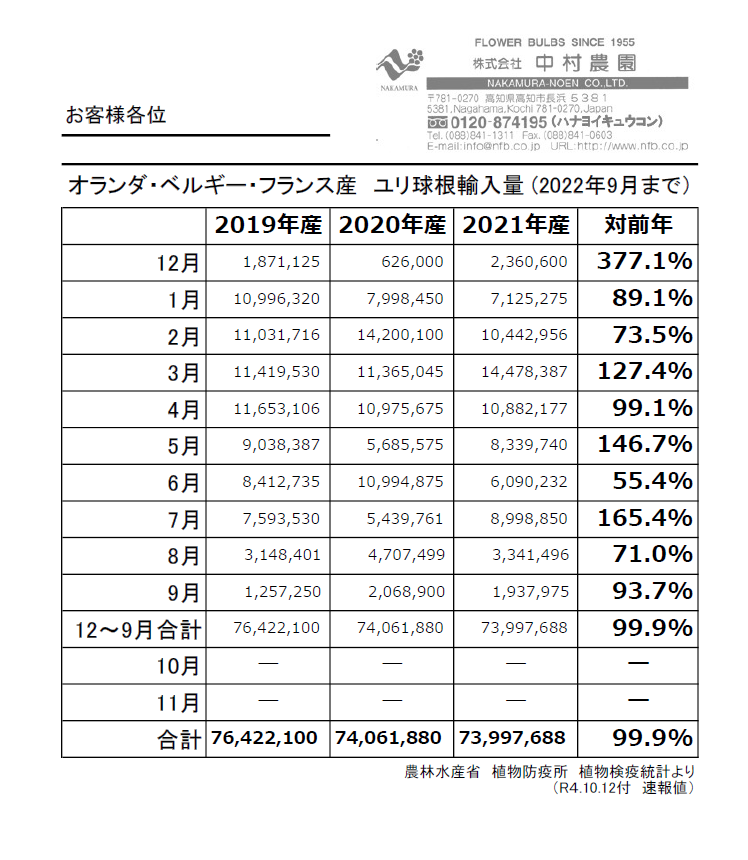 オランダ・ベルギー・フランス産　ユリ球根輸入量(2022年9月まで)