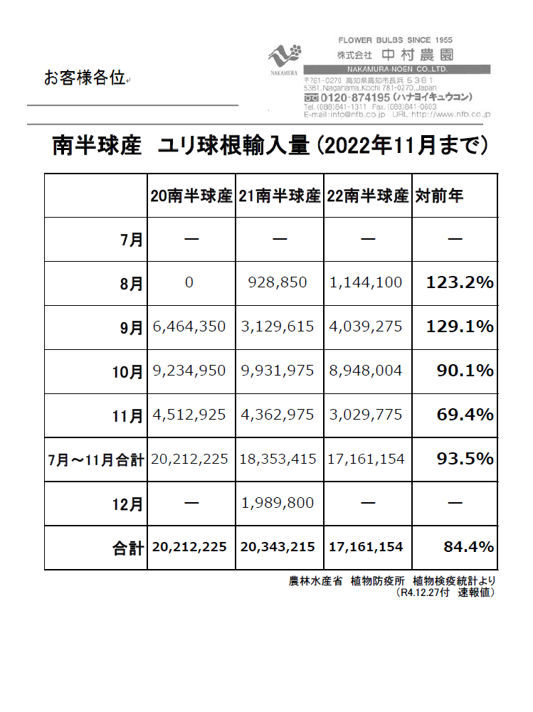 南半球産　ユリ球根輸入量(2022年11月まで)　(2022/12/27)