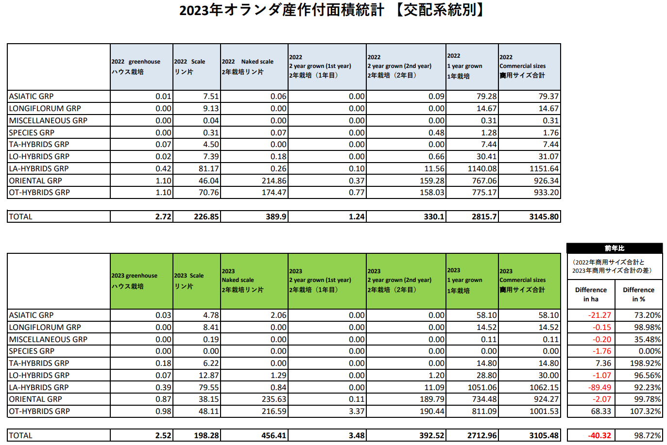 2023年オランダ産作付面積統計【交配系統別】（2023/7/17）