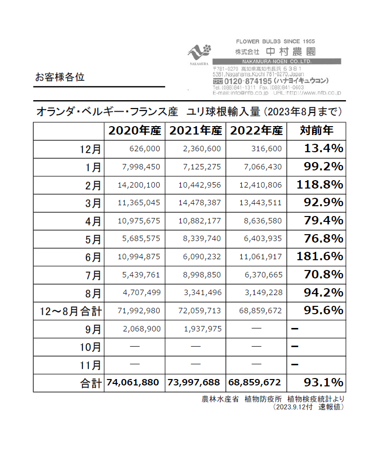 オランダ・ベルギー・フランス産　ユリ球根輸入量(2023年8月まで)