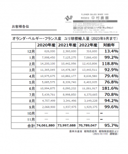 オランダ・ベルギー・フランス産　ユリ球根輸入量(2023年9月まで)