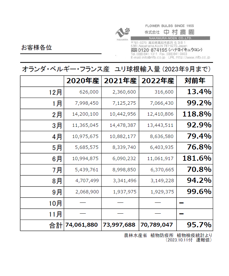 オランダ・ベルギー・フランス産　ユリ球根輸入量(2023年9月まで)