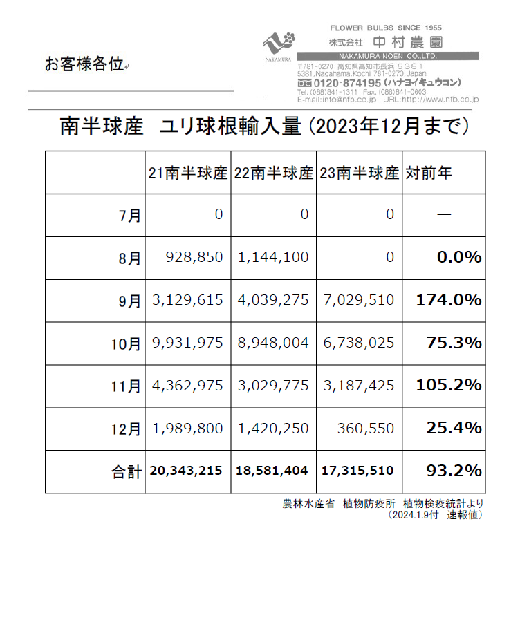 南半球産　ユリ球根輸入量(2023年12月まで)