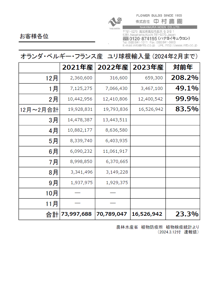 オランダ・ベルギー・フランス産　ユリ球根輸入量(2024年2月まで)