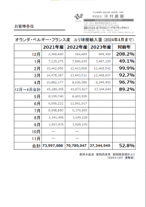 オランダ・ベルギー・フランス産　ユリ球根輸入量(2024年4月まで)