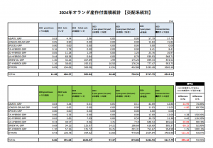 2024年オランダ産作付面積統計【系統別】（2024/7/18）