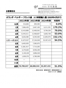 オランダ・ベルギー・フランス産　ユリ球根輸入量 (2025年4月まで）