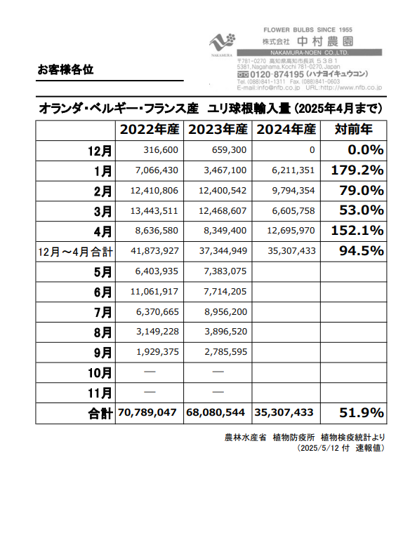 オランダ・ベルギー・フランス産　ユリ球根輸入量 (2025年4月まで）