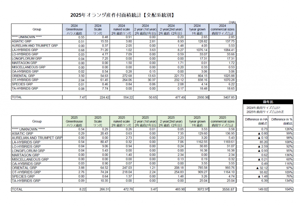 2025年オランダ産作付面積統計【交配系統別】（2025/07/18）