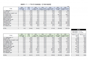 2025年オランダ産作付面積統計【交配系統別】（2025/07/18）