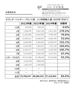 オランダ・ベルギー・フランス産　ユリ球根輸入量 (2025年7月まで）