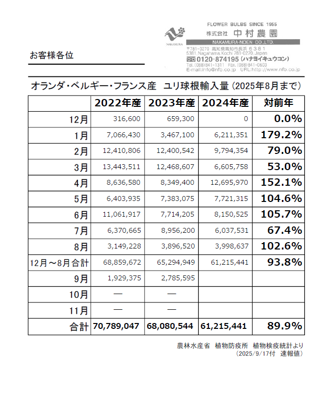 オランダ・ベルギー・フランス産　ユリ球根輸入量 (2025年8月まで）