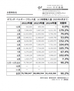 オランダ・ベルギー・フランス産　ユリ球根輸入量 (2025年9月まで）