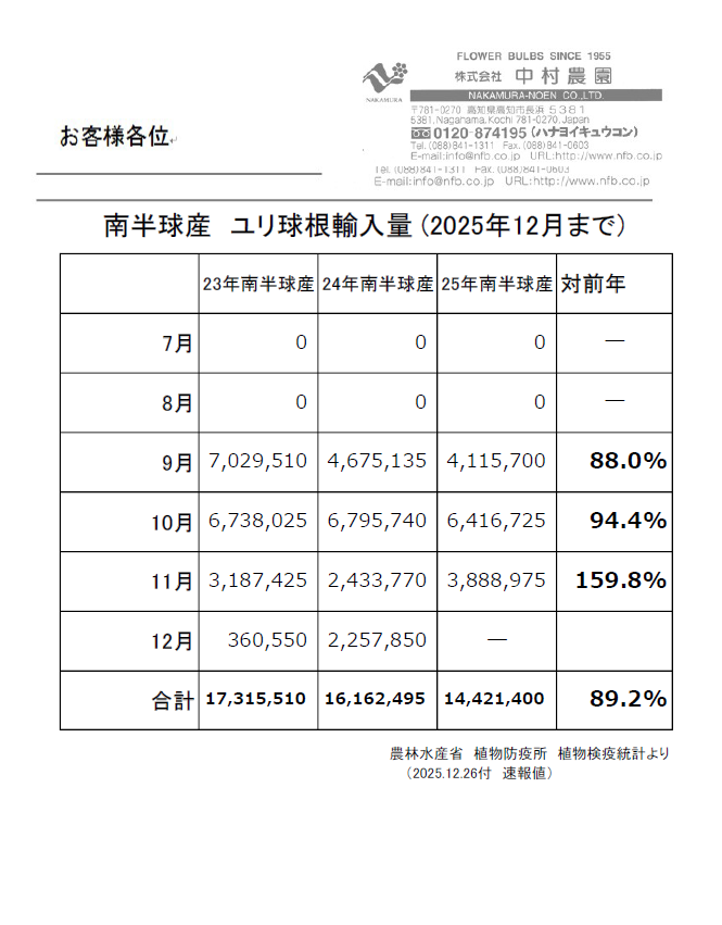 南半球産　ユリ球根輸入量(2025年12月まで)
