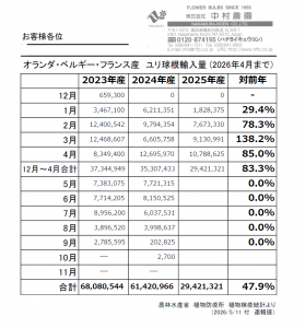 オランダ・ベルギー・フランス産　ユリ球根輸入量 (2026年4月まで）