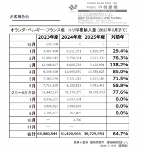 オランダ・ベルギー・フランス産　ユリ球根輸入量 (2026年6月まで）