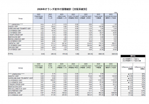 2026年オランダ産作付面積統計【交配系統別】（2026/07/17）