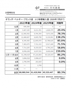 オランダ・ベルギー・フランス産　ユリ球根輸入量 (2026年7月まで）