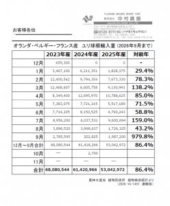オランダ・ベルギー・フランス産　ユリ球根輸入量 (2026年9月まで）